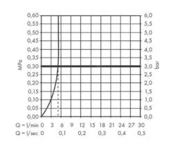 Hansgrohe Zesis M33 - Spültischarmatur 150, EcoSmart, Chrom 74811000 -Hansgrohe Store 085cb52a1f4d9a0c5cf5ed68