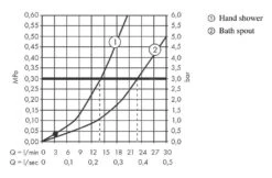 Hansgrohe Vivenis - Badewannenarmatur, Bodenmontage, Mit Zubehör, Verchromt 75445000 -Hansgrohe Store 085d8ebf7e2464a03fdddc3a
