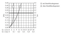 Hansgrohe Focus E2 - Waschtisch Einhebelmischer 190, Mit Ablaufgarnitur, Verchromt 31608000 -Hansgrohe Store 0c267e180183c0d09efed1ed