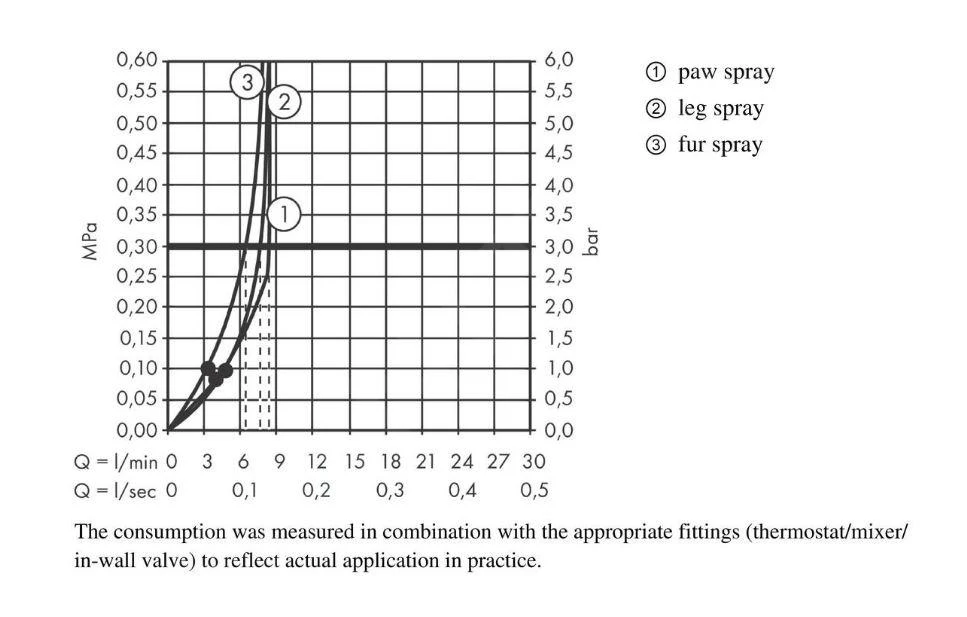 Hansgrohe DogShower - Duschkopf 150, 3 Strahlen, Massagedüsen, Schwarz Matt 26640670 4 Hansgrohe DogShower - Duschkopf 150, 3 Strahlen, Massagedüsen, Schwarz Matt 26640670 – Bild 4