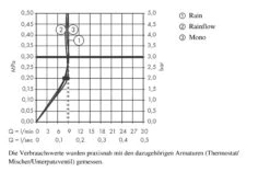 Hansgrohe Rainmaker Select - Kopfbrause 580, EcoSmart 9 L/min, 3 Strahlen, Weiß / Verchromt 24011400 -Hansgrohe Store 3fbec5d796383d614580083c