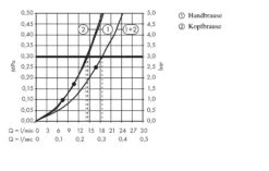 Hansgrohe Croma 220 - Duschsäule Reno 220 Mm, Duscharm 400 Mm, 1 Strahl, Verchromt 27224000 -Hansgrohe Store 45448eb9d999b5d2dfe34457