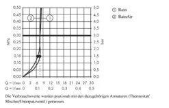 Hansgrohe Raindance Select E - Kopfbrause 300 2jet, Ausladung 390 Mm, EcoSmart, Weiß / Verchromt 26609400 -Hansgrohe Store 46c87fd33e4c71846f6ab502