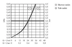 Hansgrohe Vivenis - Unterputz-Wannenarmatur, Für 2 Verbraucher, Verchromt 75416000 -Hansgrohe Store 4b28628988d5baf5df7b084b
