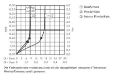 Hansgrohe Rainfinity - Kopfbrause 250 Mit Wandanschluss, 3jet, EcoSmart, Verchromt 26233000 -Hansgrohe Store 54143e4fd9e517c3b1529177