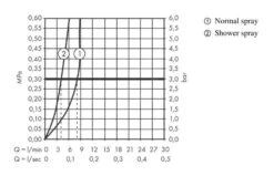 Hansgrohe Zesis M33 - Spültischarmatur 150, Mit Ausziehbarer Brause, Chrom 74800000 7 Hansgrohe Zesis M33 - Spültischarmatur 150, Mit Ausziehbarer Brause, Chrom 74800000 -Hansgrohe Store 6170062b437b2ba29e2b086e