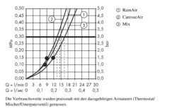 Hansgrohe Raindance Select E - Brausegarnitur 150, 3 Strahlen, Verchromt 27856000 -Hansgrohe Store 660bbde1109bc2c7a12f864f