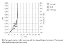 Hansgrohe Clubmaster - Kopfbrause Mit 3-Strahl-Brausearm, EcoSmart, Chrom 26606000 -Hansgrohe Store 8d6b682040f13c5d88d99106