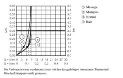 Hansgrohe Croma 100 - Duschset Vario Mit Thermostatbatterie, 3 Strahlen, EcoSmart 9 L/min, Verchromt 27032000 -Hansgrohe Store ac403cb5c77dc204d2257ef5