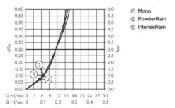 Hansgrohe Pulsify Select - Duschkopf Relaxation 105, 3 Strahlarten, EcoSmart, Weiß Matt 24101700 -Hansgrohe Store b372226986c328c4ab4d9998