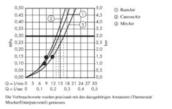 Hansgrohe Raindance Select S - Duschkopf 150, 3 Stahlen, Weiß / Verchromt 28587400 -Hansgrohe Store d3f7f88c78a2bceae9c5e340