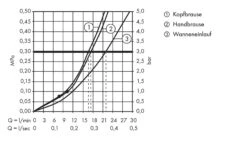 Hansgrohe Croma 220 - Duschsäule Showerpipe Mit Thermostatbatterie, 220 Mm, 1 Strahl, Verchromt 27223000 -Hansgrohe Store ece239771163d33b471a7ff0