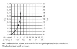 Hansgrohe Raindance S - Kopfbrause 300, Ausladung 390 Mm, EcoSmart 9 L/min, Verchromt 26601000 -Hansgrohe Store f680cadf950b5278d444e106