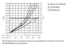 Hansgrohe Rainfinity - Kopfbrause 250 Mit Wandanschluss, 3jet, Weißmatt 26232700 -Hansgrohe Store f9e197e59f3eadc96ce6ea4a